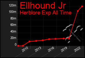 Total Graph of Ellhound Jr