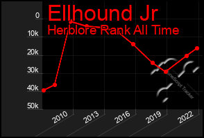 Total Graph of Ellhound Jr