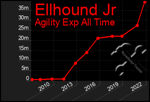 Total Graph of Ellhound Jr