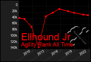 Total Graph of Ellhound Jr