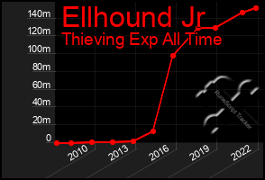 Total Graph of Ellhound Jr