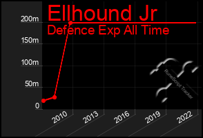 Total Graph of Ellhound Jr