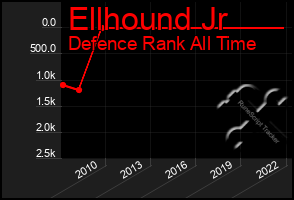 Total Graph of Ellhound Jr