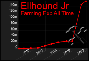 Total Graph of Ellhound Jr