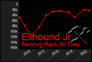 Total Graph of Ellhound Jr