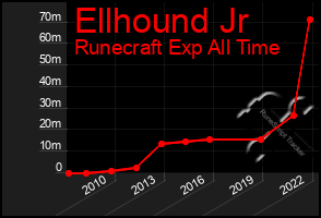 Total Graph of Ellhound Jr