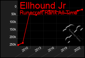 Total Graph of Ellhound Jr