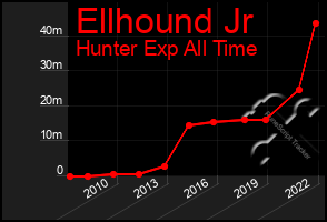 Total Graph of Ellhound Jr