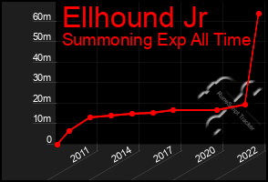 Total Graph of Ellhound Jr