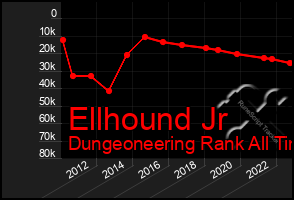 Total Graph of Ellhound Jr