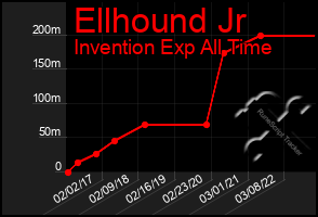 Total Graph of Ellhound Jr