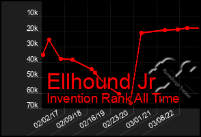 Total Graph of Ellhound Jr