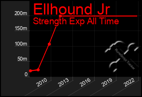 Total Graph of Ellhound Jr