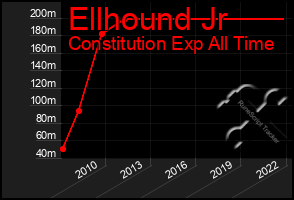 Total Graph of Ellhound Jr