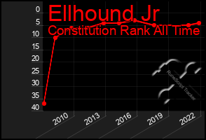 Total Graph of Ellhound Jr