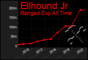 Total Graph of Ellhound Jr