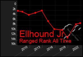 Total Graph of Ellhound Jr