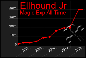 Total Graph of Ellhound Jr