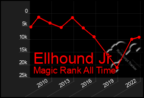 Total Graph of Ellhound Jr