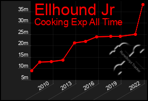 Total Graph of Ellhound Jr