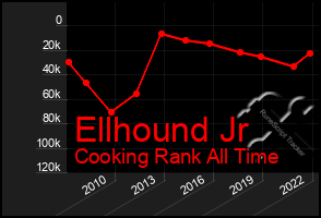 Total Graph of Ellhound Jr