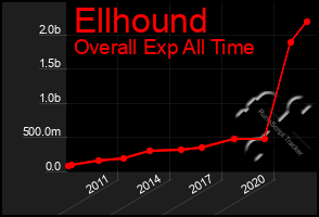 Total Graph of Ellhound