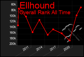 Total Graph of Ellhound