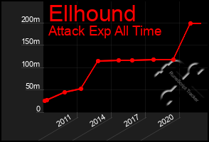 Total Graph of Ellhound