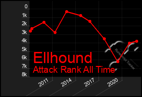 Total Graph of Ellhound