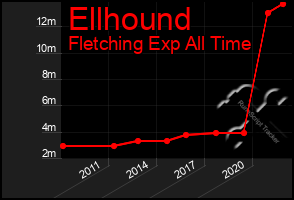 Total Graph of Ellhound