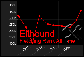 Total Graph of Ellhound