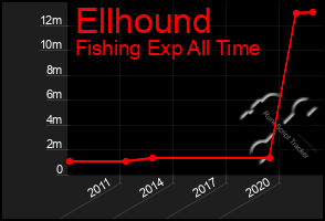 Total Graph of Ellhound