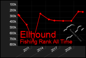 Total Graph of Ellhound