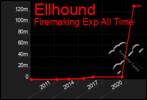 Total Graph of Ellhound