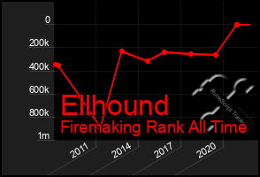 Total Graph of Ellhound