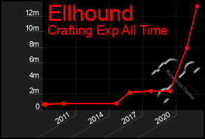 Total Graph of Ellhound