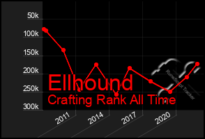 Total Graph of Ellhound