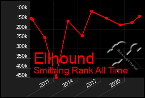 Total Graph of Ellhound