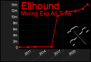 Total Graph of Ellhound