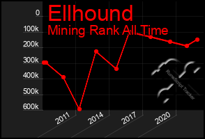 Total Graph of Ellhound