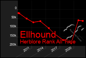 Total Graph of Ellhound