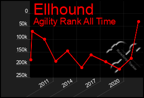 Total Graph of Ellhound