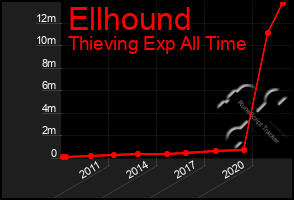 Total Graph of Ellhound