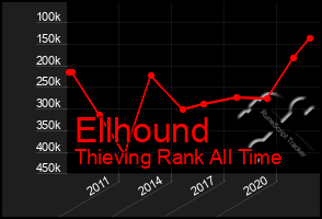 Total Graph of Ellhound