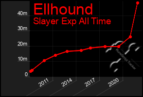 Total Graph of Ellhound