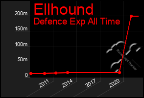 Total Graph of Ellhound