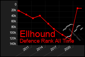 Total Graph of Ellhound