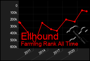 Total Graph of Ellhound