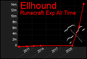 Total Graph of Ellhound