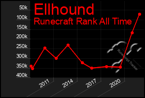 Total Graph of Ellhound